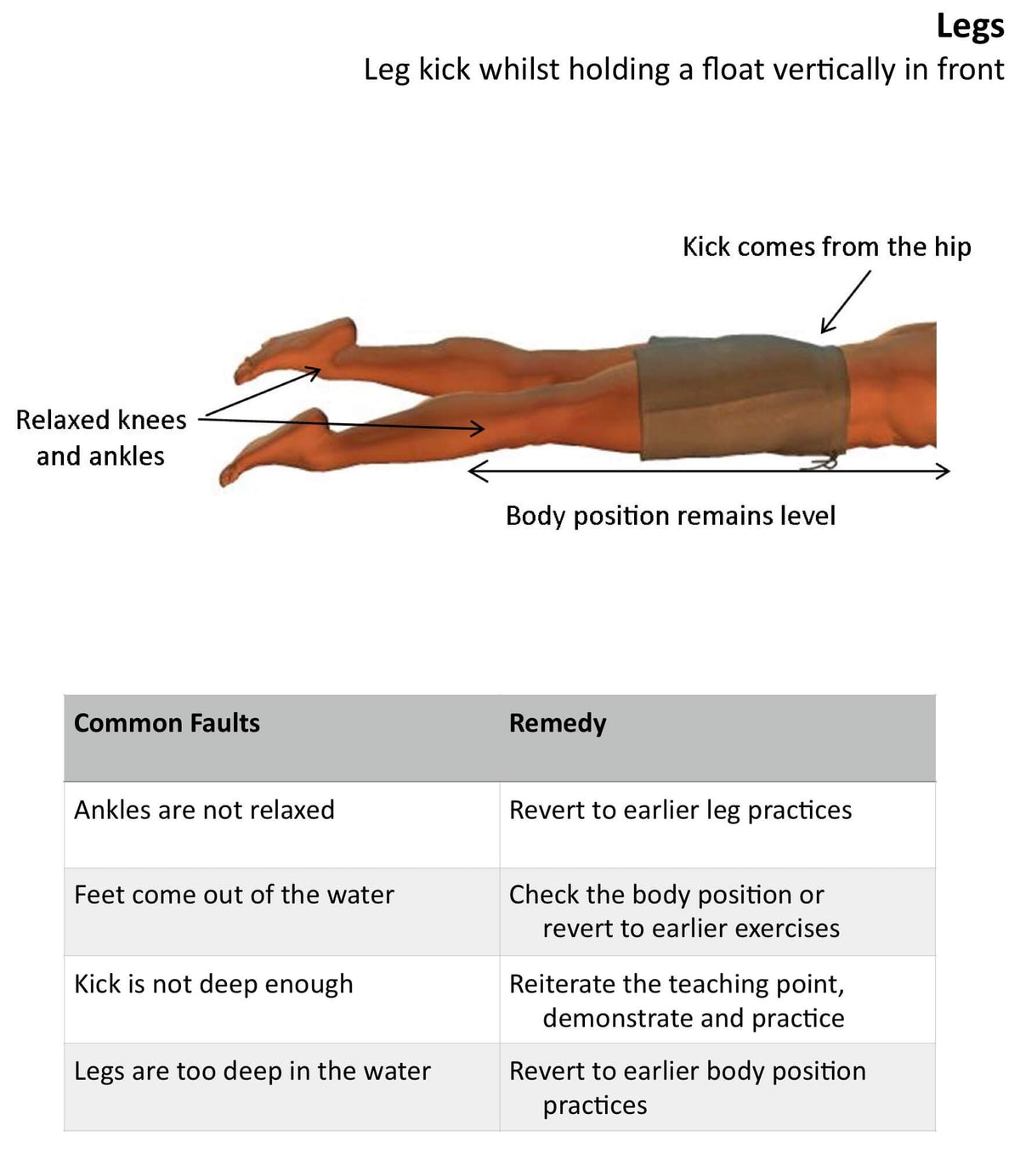 Front crawl leg kick technique common faults and corrections from How To Teach Front Crawl ebook.